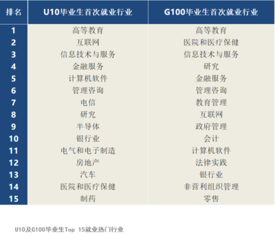 信息技術與服務 全球高校畢業(yè)生的熱門行業(yè)選擇